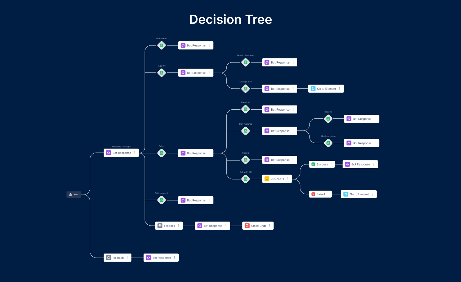 A decision tree is How Do Chatbots Work
